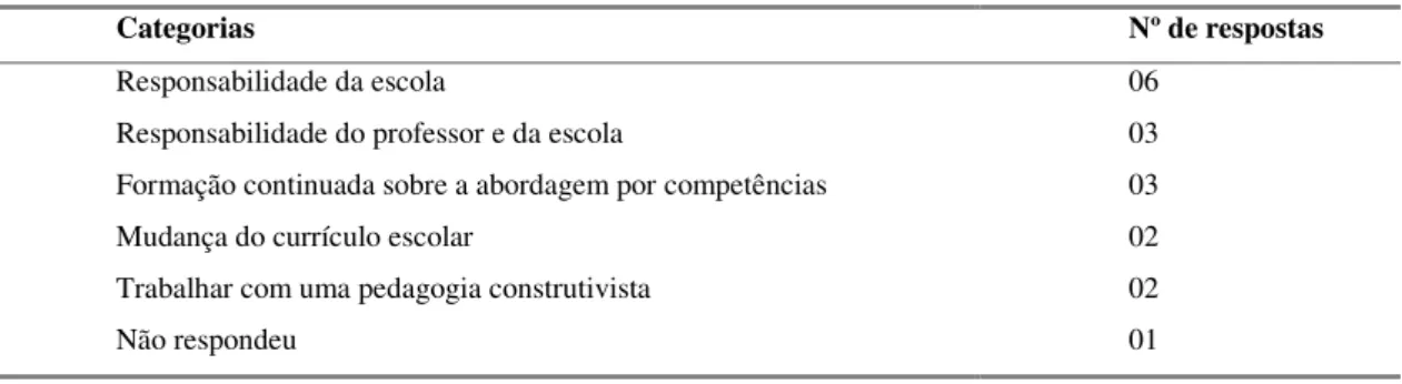 Tabela 4. Questão 3ª: É possível desenvolver competências na escola? Justifique. 