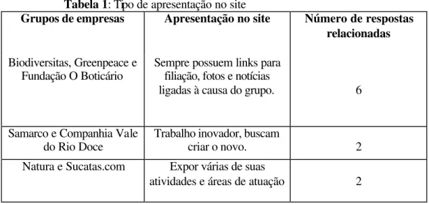 Tabela 1: Tipo de apresentação no site 