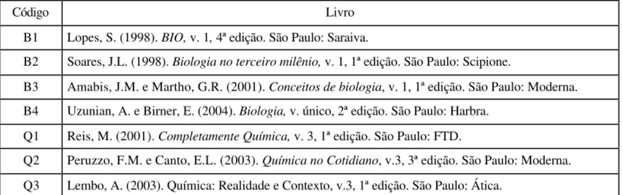 Tabela 1. Livros didáticos utilizados na análise. 