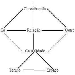 Figura 1: Categorias Universais do Modelo Lógico-Estruturalista de Kearney (1984). 