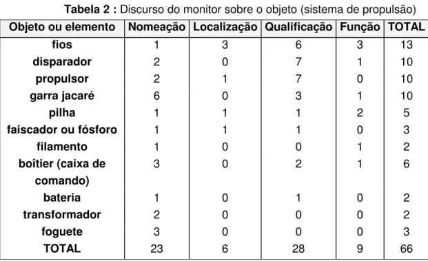 Tabela 2 : Discurso do monitor sobre o objeto (sistema de propulsão)  Objeto ou elemento  Nomeação Localização Qualificação  Função  TOTAL 