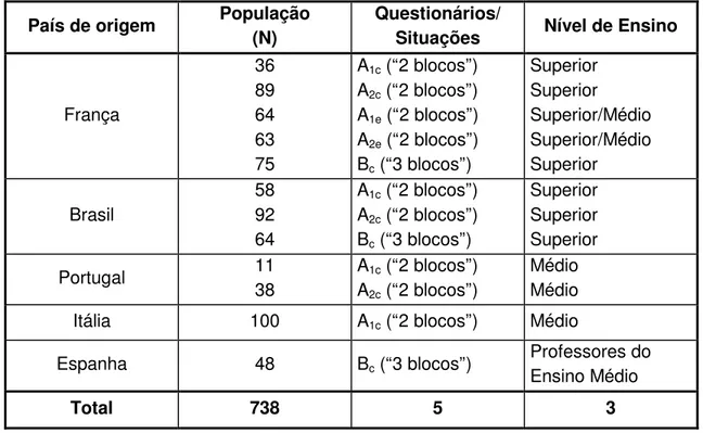 Tabela 1 - População interrogada segundo o país de origem,  tipo de   questionário aplicado e o nível de ensino 