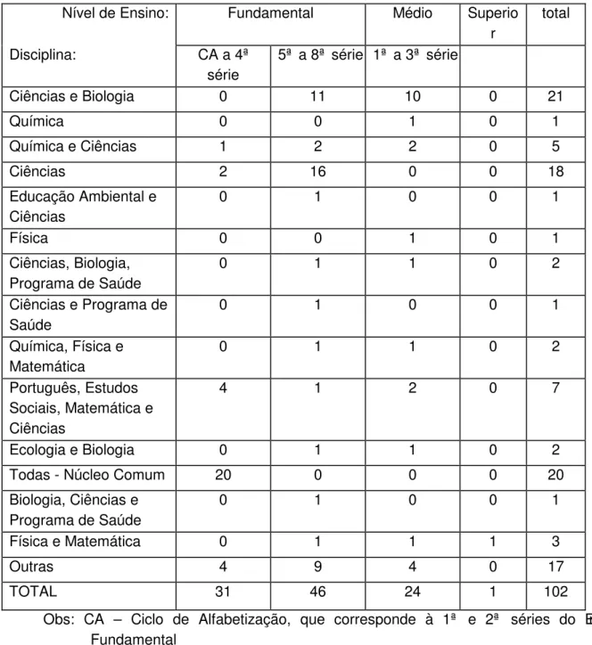 Tabela 2 - Séries em que os professores atuam e disciplina que lecionam 