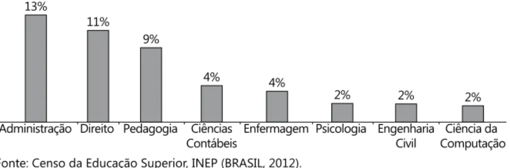 Figura 1.  Percentual de participação das matrículas dos oito primeiros cursos na  educação superior no Brasil (2012).