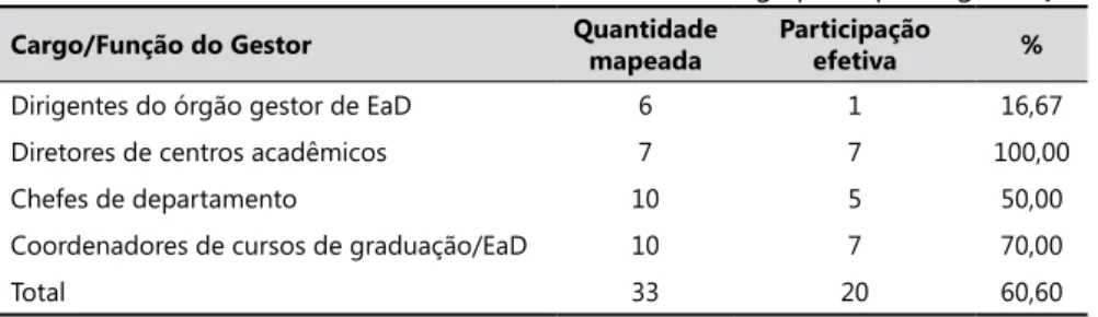 Tabela 1.  Gestores acadêmicos da UFRN com interface em EaD agrupados por cargo/função.