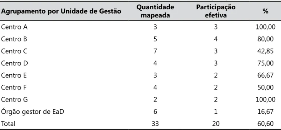 Tabela 2.  Unidades de Gestão da UFRN com representação na pesquisa.