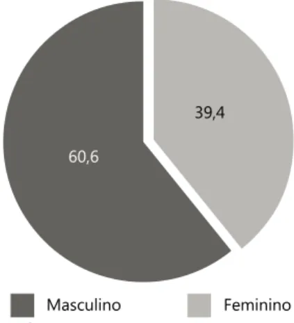 Gráfico 1. Divisão dos gestores acadêmicos por gênero (%).