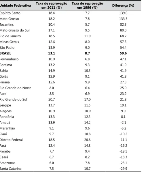 Tabela 4.  Diferença entre taxas de reprovação.