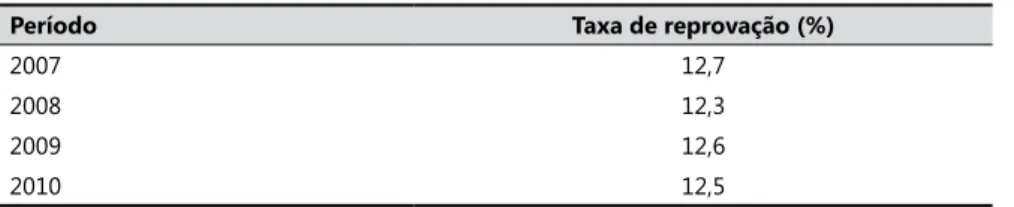 Tabela 5.  Taxas de reprovação: Brasil, Ensino Médio, 2007–2010.