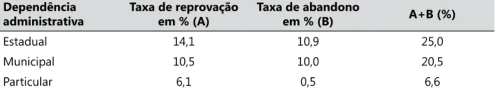 Tabela 9.  Taxas de reprovação e de abandono e total de perda de efetivos discentes  segundo a dependência administrativa: Brasil, Ensino Médio, 2011.