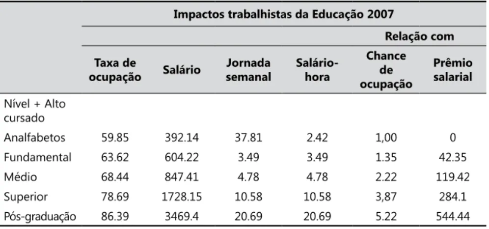 Figura 1.  Impactos trabalhistas da Educação.
