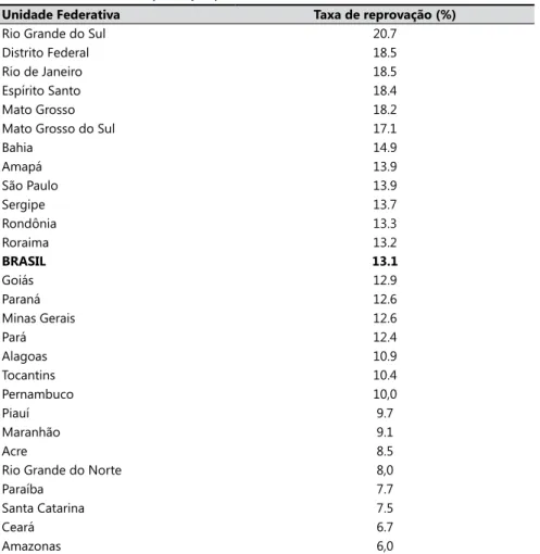 Tabela 2.  Taxa total de reprovação por Unidade Federativa: Brasil, Ensino Médio, 2011