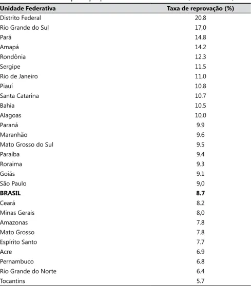 Tabela 3.  Taxa total de reprovação por Unidade Federativa: Brasil, Ensino Médio, 1996.