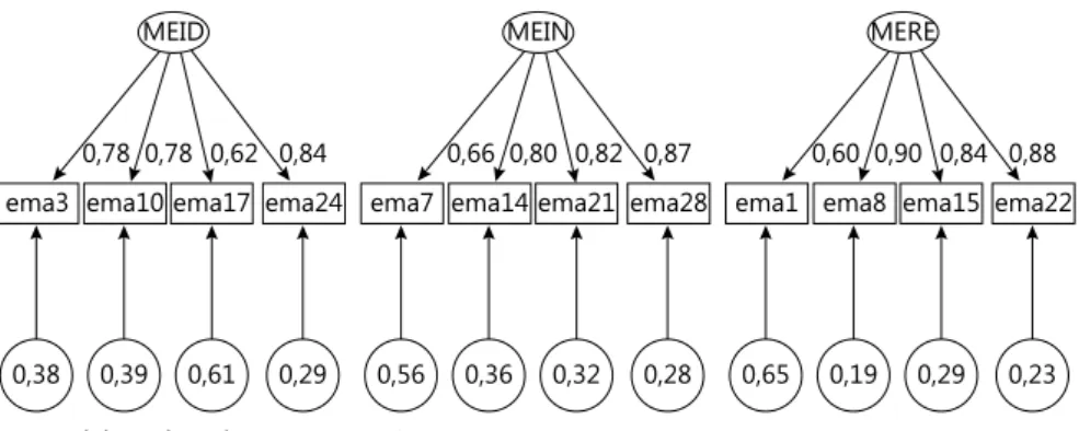 Figura 3.  Modelo estrutural para a EMA (AFC1), obtido com AFC para a amostra de 