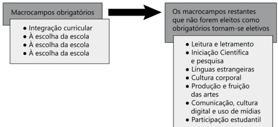 Figura 2. Macrocampos ProEMI (BRASI, 2013b). 