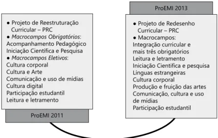 Figura 3. Síntese das alterações nas proposições doProEMI,Versões 2011 e 2013a.ProEMI 2011ProEMI 2013● Projeto de Reestruturação    Curricular – PRC● Macrocampos Obrigatórios:Acompanhamento Pedagógico Iniciação Científica e Pesquisa ● Macrocampos Eletivos: