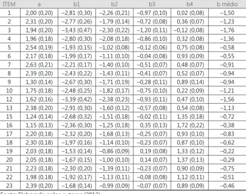 Tabela 2 -  Estimativas dos parâmetros dos itens e seus respectivos erros padrão