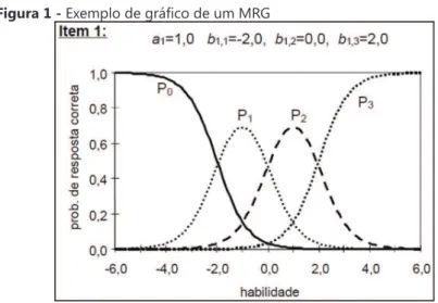 Figura 1 -  Exemplo de gráfico de um MRG 