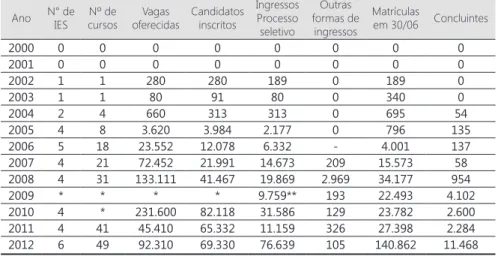 Tabela 12  - Número de Instituições, cursos de graduação, vagas, candidatos inscritos,  ingressos, matrículas e concluintes na modalidade a distância, em instituições sediadas  em Mato Grosso do Sul – 2000 a 2012