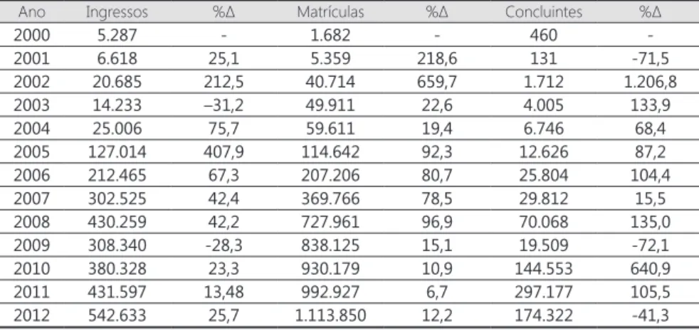 Tabela 2  - Evolução do Número de Ingressos, Matrículas e Concluintes na Educação  a Distância – Brasil – 2002 a 2012