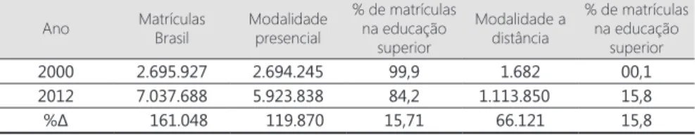 Tabela 3  - Taxa de crescimento de matrículas em cursos de graduação presenciais e  a distância – 2001 a 2012 Ano Matrículas Brasil Modalidade presencial % de matrículas na educação  superior Modalidade a distância % de matrículas na educação superior 2000