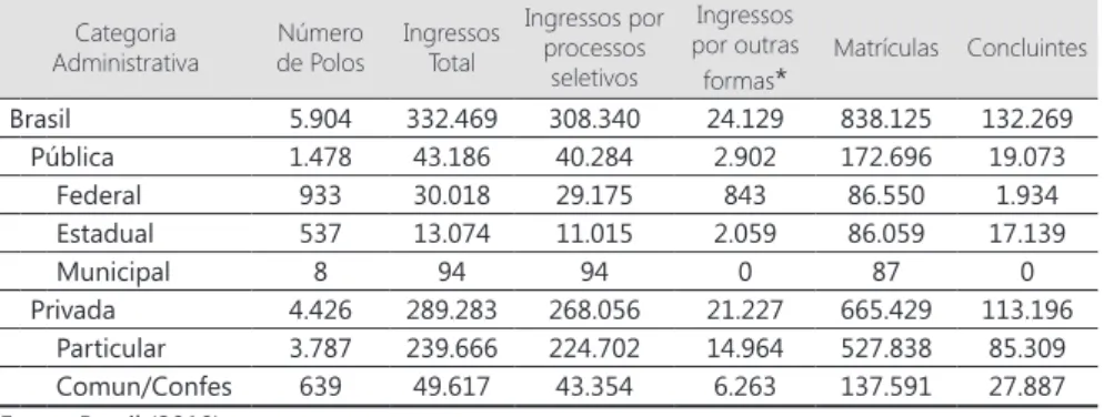 Tabela 5 -  Número de Polos, Ingressos Total, Ingressos por Vestibular e Outros  Processos Seletivos (*), Matrículas e Concluintes – Brasil-2009