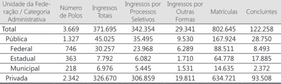 Tabela 9  - Número de Polos, Ingressos Totais, Ingressos por Processos Seletivos,  Matrículas e Concluintes, nos Cursos de Graduação, nas Universidades - 2012