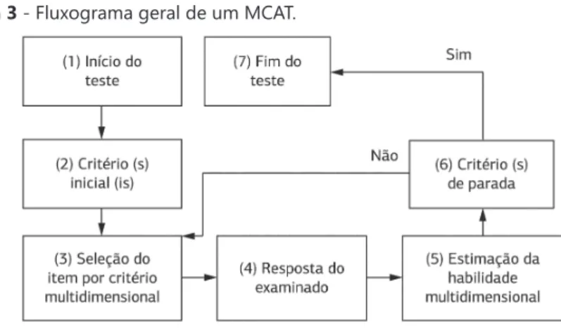 Figura 3  - Fluxograma geral de um MCAT.