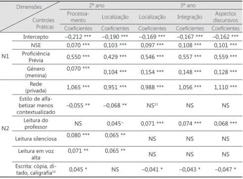 Tabela 2  - Resultados dos modelos estimados