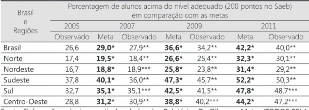 Tabela 1  - Evolução dos indicadores de qualidade por região (Língua Portuguesa – 