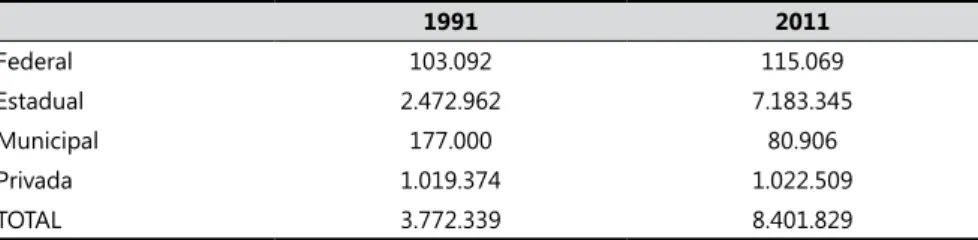 Tabela 2.  Evolução das matrículas no Ensino Médio por dependência administrativa,  Brasil (1991-2011)