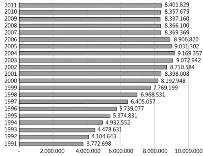 Figura 1.  Ensino Médio: Variações do total de Matrículas no Brasil de 1991 a 2011.10.000.0008.000.0006.000.0004.000.0002.000.0002011201020092008200720062005200420032002200120001999199819971996199519941993199219918.401.8298.357.6758.337.1608.366.1008.369.3