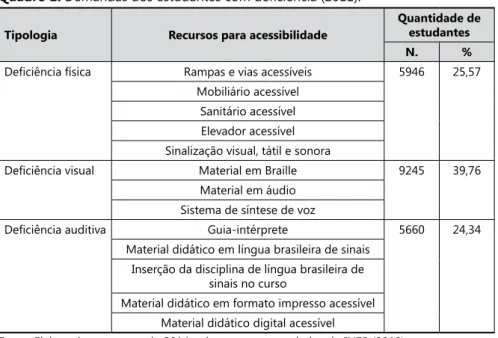 Figura 2.  Maior índice de matrículas por tipo de deficiência (2011).