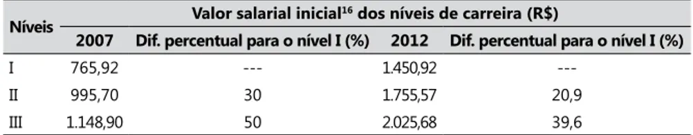 Tabela 4.  Vencimentos iniciais da carreira de professor da rede municipal de ensino 