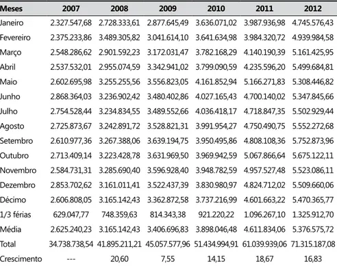 Tabela 7.   Evolução  da  folha  bruta  de  pessoal,  inclusive  encargos  e  férias,  dos 