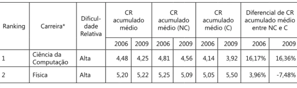 Tabela 1 - Coeficiente de rendimento acumulado médio dos alunos ingressantes em  2005 e que se encontram cursando a faculdade nos períodos de 2006 e 2009