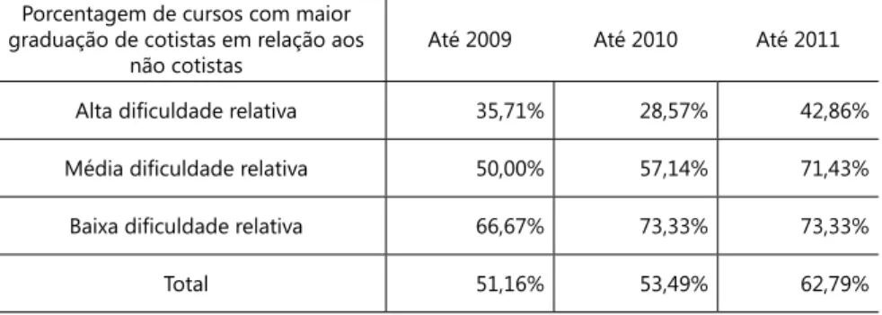 Tabela 5 - Porcentagem de cursos com maior graduação de cotistas em relação aos  não cotistas, considerando os anos de 2009, 2010 e 2011 e o universo dos  alunos ingressantes em 2005 (por dificuldade relativa do curso).
