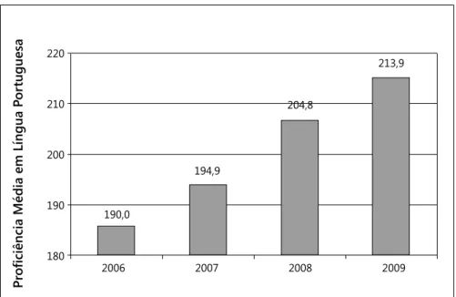 Gráfico 2 – Proficiência dos anos 2006 a 2009 em Língua Portuguesa do 5º ano da  Rede Estadual