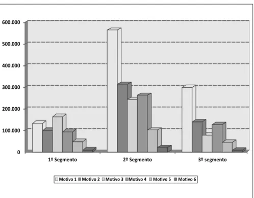 Gráfico 2 – Distribuiçao dos alunos de EJA,segundo os motivos apontados para não  concluírem os estudos (N= 3.401.082)