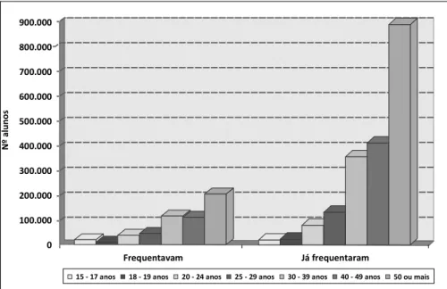 Gráfico 5 - distribuição dos alunos em processo de alfabetização em EJA, conforme  a condição de frequência e a faixa etária