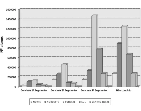 Gráfico 1 – Distribuição dos alunos (N = 7.969.535) conforme a situação de conclusão  dos cursos EJA