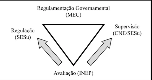 Figura 1 - Ambiente Institucional de Políticas Públicas para a Educação Superior no Brasil.