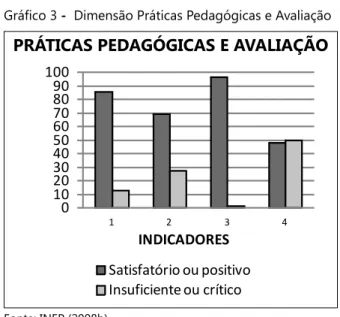 Gráfico 3 -  Dimensão Práticas Pedagógicas e Avaliação PRÁTICAS PEDAGÓGICAS E AVALIAÇÃO