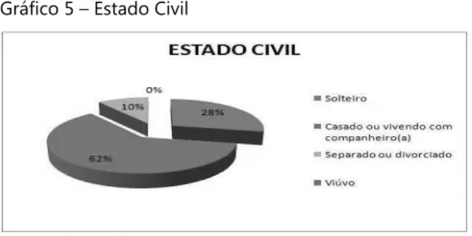 Gráfico 5 – Estado Civil 