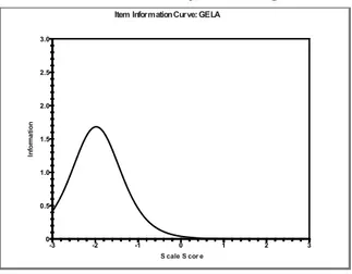 Gráfico 4 - curva de informação do item geladeira -3 -2 -1 0 1 2 300.51.01.52.02.53.0 S cale S cor e Information