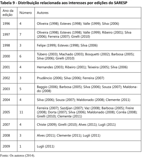 Tabela 9 - Distribuição relacionada aos interesses por edições do SARESP