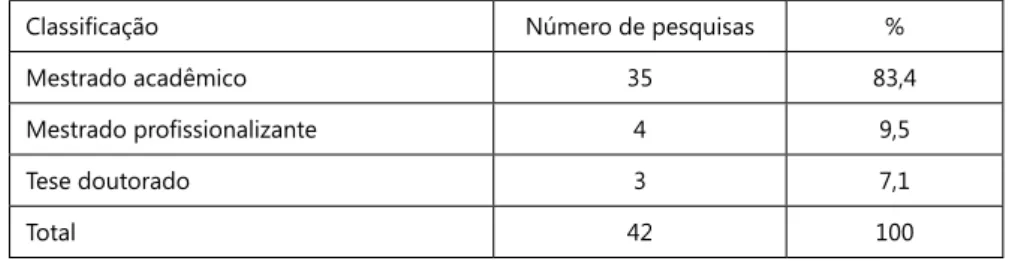 Tabela 1 - Distribuição dos números de dissertações de mestrado, mestrado  profissional e teses de doutorado sobre o SARESP de 1996 a 2011