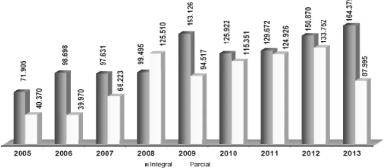 Gráfico 2 – Bolsas do Prouni ofertadas por ano – Brasil – 2005 a 2013