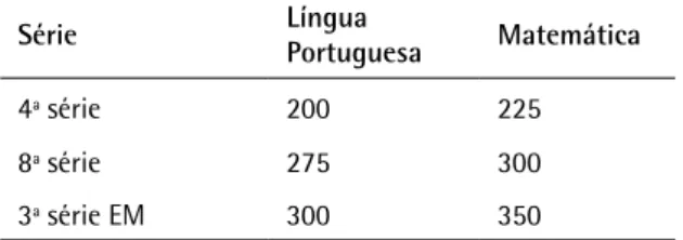 Tabela 1 – Pontos  das  Escalas  Recomendados  pelo Movimento Todos Pela Educação Série Língua  Portuguesa Matemática 4ª série 200 225 8ª série  275 300 3ª série EM 300 350