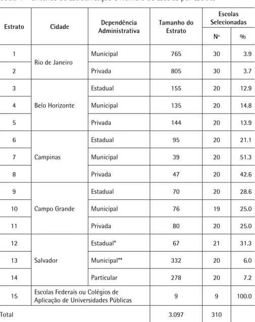Tabela 1 - Critérios de Estratificação e Número de Escolas por Estrato